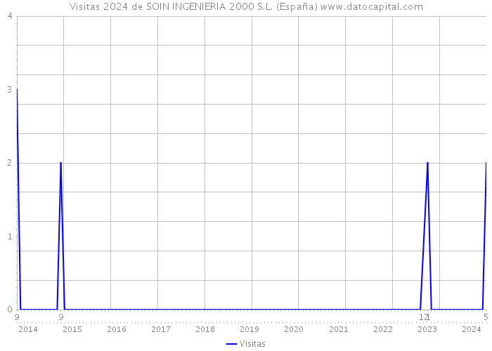 Visitas 2024 de SOIN INGENIERIA 2000 S.L. (España) 