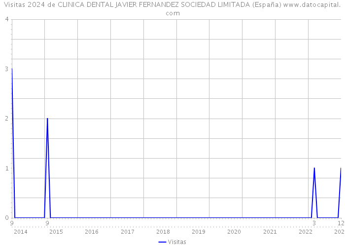 Visitas 2024 de CLINICA DENTAL JAVIER FERNANDEZ SOCIEDAD LIMITADA (España) 