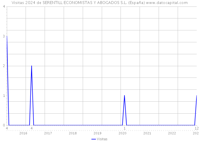 Visitas 2024 de SERENTILL ECONOMISTAS Y ABOGADOS S.L. (España) 
