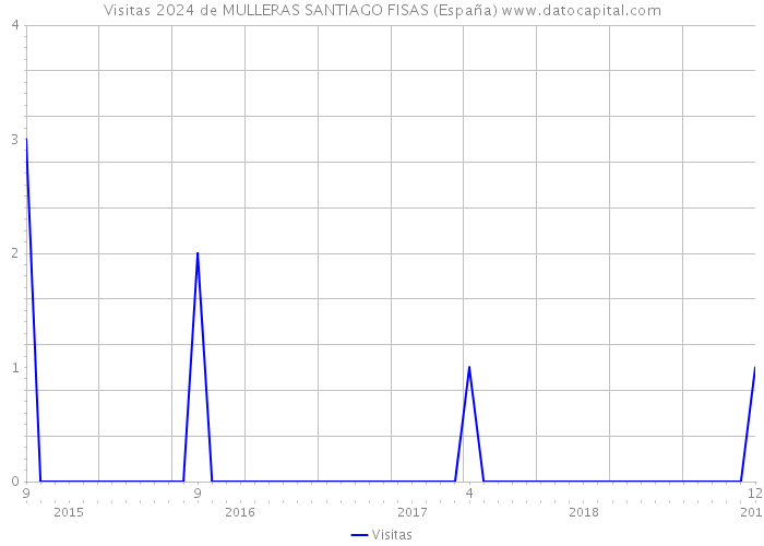 Visitas 2024 de MULLERAS SANTIAGO FISAS (España) 