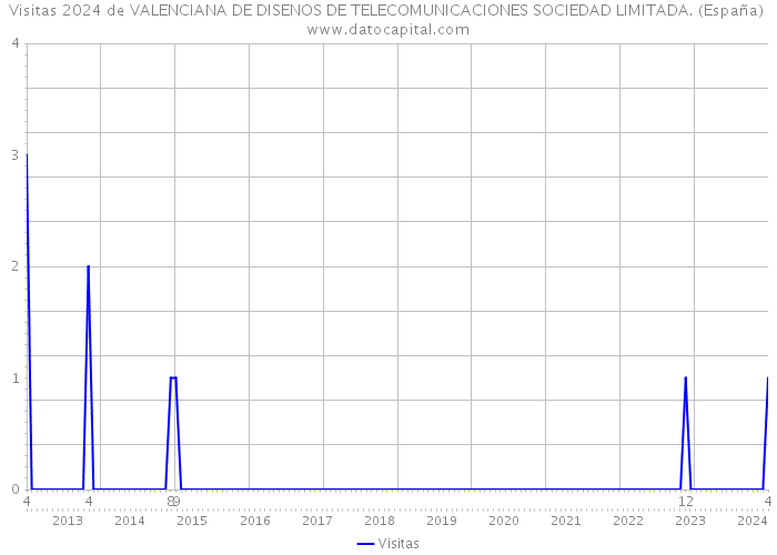 Visitas 2024 de VALENCIANA DE DISENOS DE TELECOMUNICACIONES SOCIEDAD LIMITADA. (España) 
