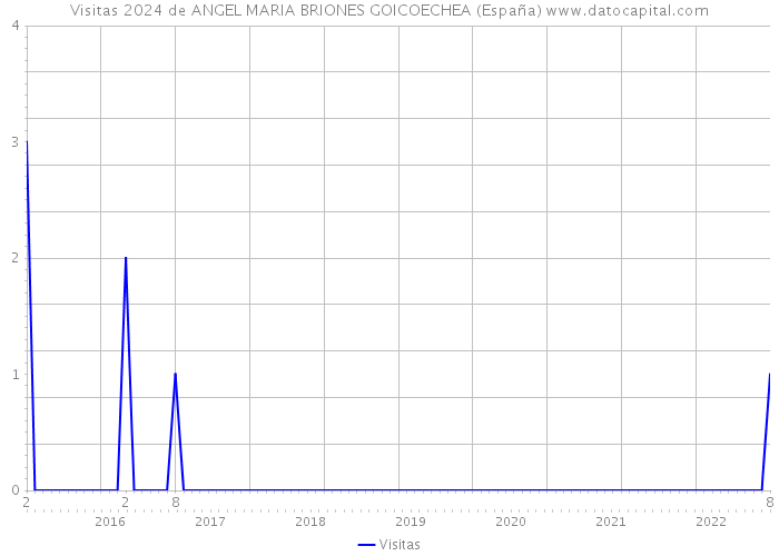 Visitas 2024 de ANGEL MARIA BRIONES GOICOECHEA (España) 