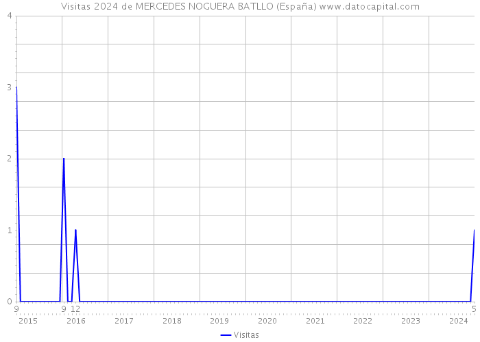 Visitas 2024 de MERCEDES NOGUERA BATLLO (España) 