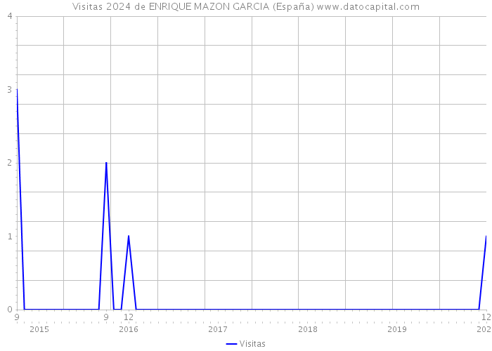 Visitas 2024 de ENRIQUE MAZON GARCIA (España) 