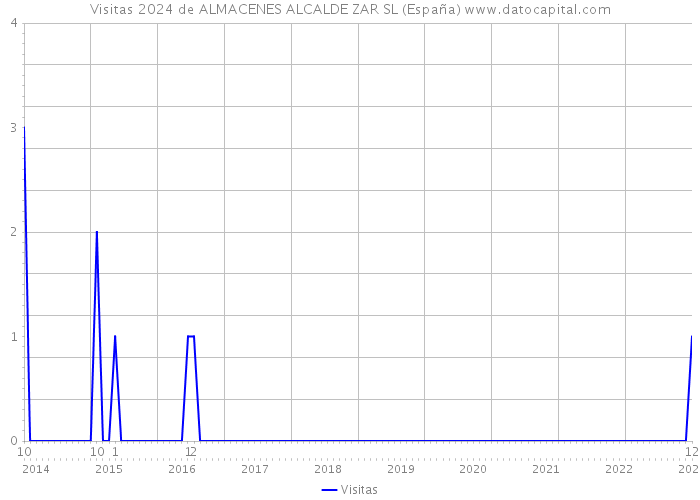 Visitas 2024 de ALMACENES ALCALDE ZAR SL (España) 
