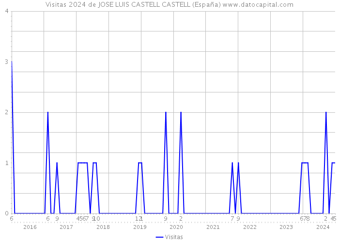 Visitas 2024 de JOSE LUIS CASTELL CASTELL (España) 