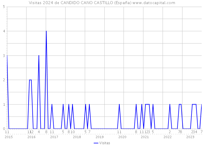 Visitas 2024 de CANDIDO CANO CASTILLO (España) 