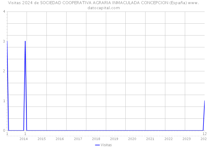 Visitas 2024 de SOCIEDAD COOPERATIVA AGRARIA INMACULADA CONCEPCION (España) 