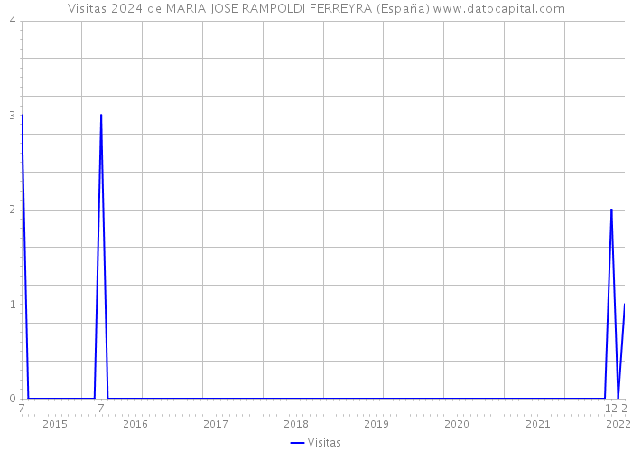 Visitas 2024 de MARIA JOSE RAMPOLDI FERREYRA (España) 