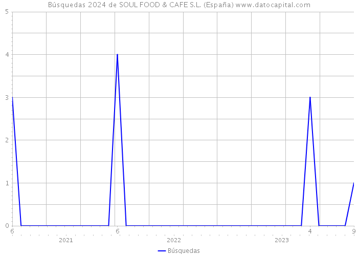 Búsquedas 2024 de SOUL FOOD & CAFE S.L. (España) 