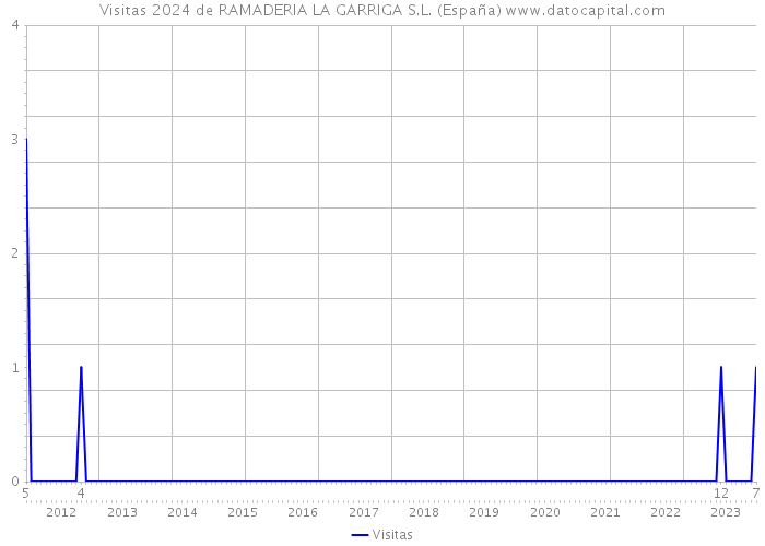 Visitas 2024 de RAMADERIA LA GARRIGA S.L. (España) 