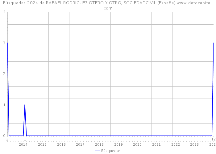 Búsquedas 2024 de RAFAEL RODRIGUEZ OTERO Y OTRO, SOCIEDADCIVIL (España) 