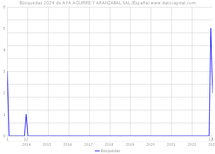 Búsquedas 2024 de AYA AGUIRRE Y ARANZABAL SAL (España) 
