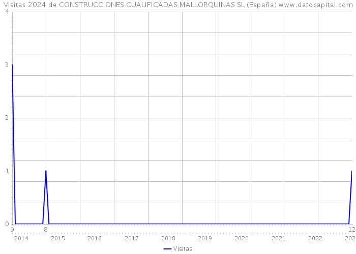 Visitas 2024 de CONSTRUCCIONES CUALIFICADAS MALLORQUINAS SL (España) 