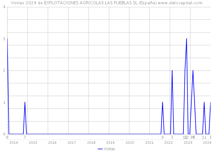 Visitas 2024 de EXPLOTACIONES AGRICOLAS LAS PUEBLAS SL (España) 