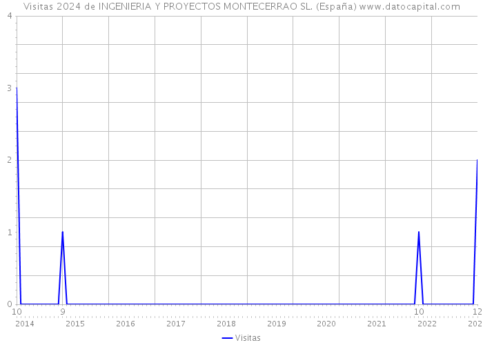 Visitas 2024 de INGENIERIA Y PROYECTOS MONTECERRAO SL. (España) 