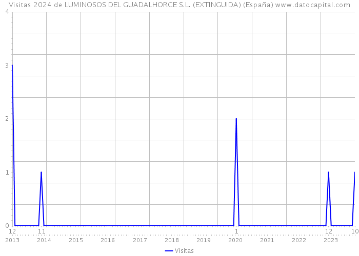 Visitas 2024 de LUMINOSOS DEL GUADALHORCE S.L. (EXTINGUIDA) (España) 