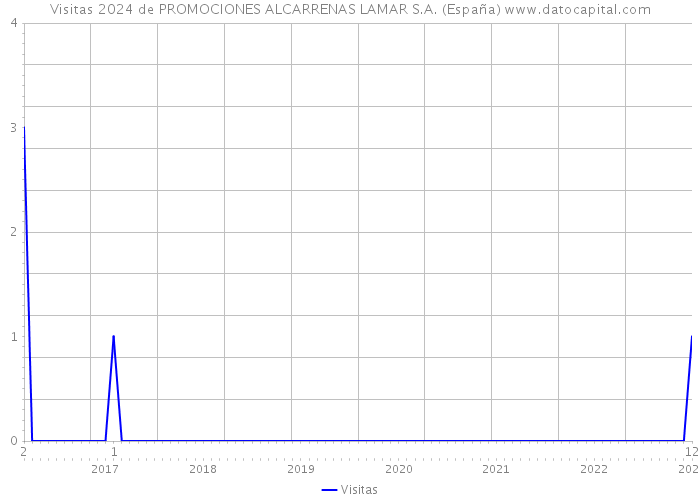 Visitas 2024 de PROMOCIONES ALCARRENAS LAMAR S.A. (España) 