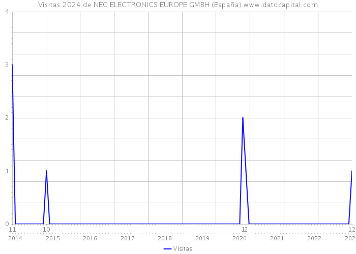 Visitas 2024 de NEC ELECTRONICS EUROPE GMBH (España) 