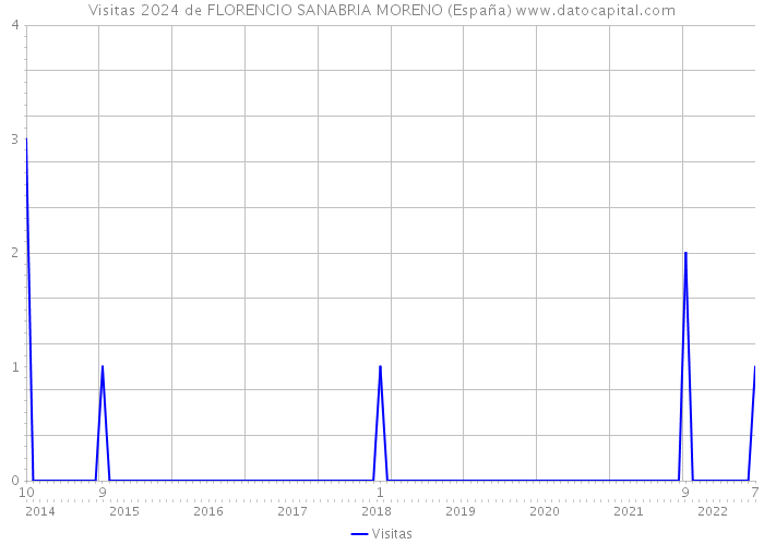 Visitas 2024 de FLORENCIO SANABRIA MORENO (España) 