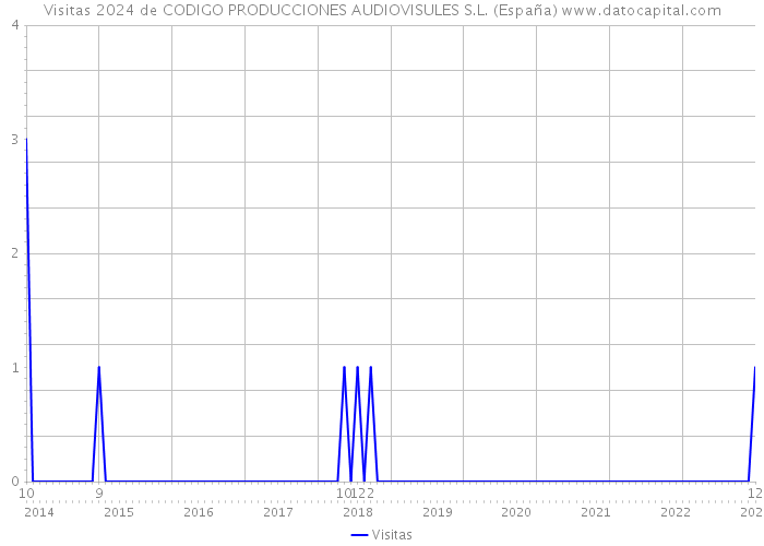 Visitas 2024 de CODIGO PRODUCCIONES AUDIOVISULES S.L. (España) 