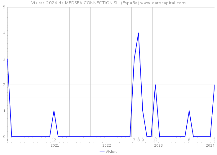 Visitas 2024 de MEDSEA CONNECTION SL. (España) 