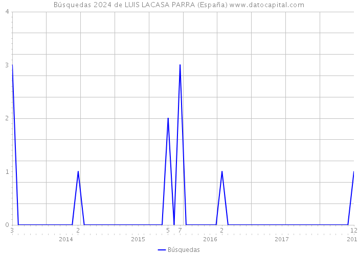 Búsquedas 2024 de LUIS LACASA PARRA (España) 