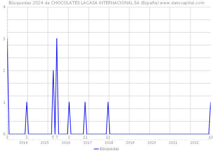 Búsquedas 2024 de CHOCOLATES LACASA INTERNACIONAL SA (España) 