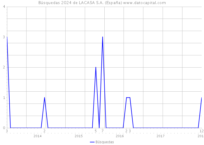 Búsquedas 2024 de LACASA S.A. (España) 