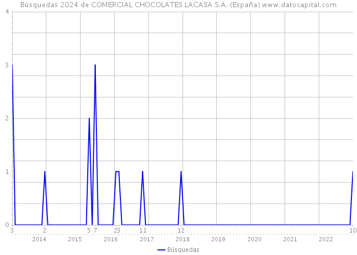 Búsquedas 2024 de COMERCIAL CHOCOLATES LACASA S.A. (España) 