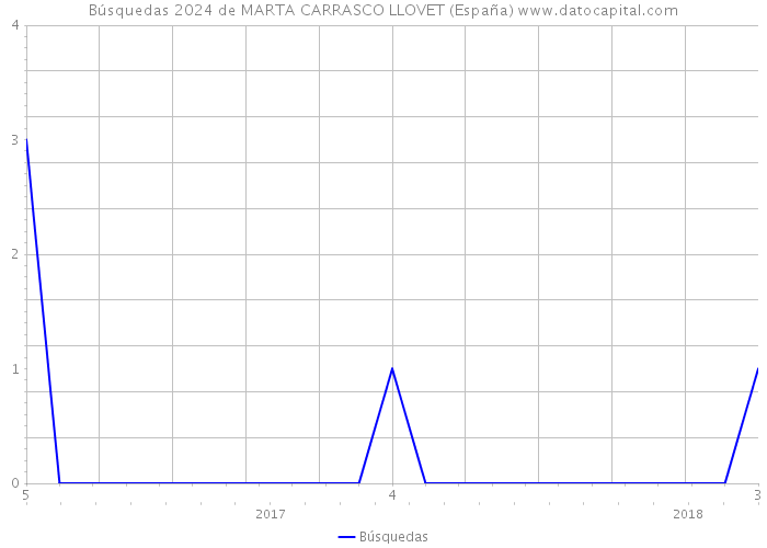 Búsquedas 2024 de MARTA CARRASCO LLOVET (España) 