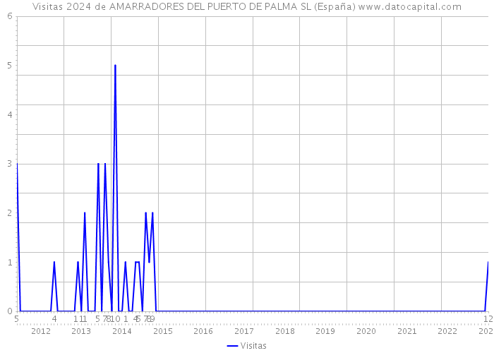 Visitas 2024 de AMARRADORES DEL PUERTO DE PALMA SL (España) 