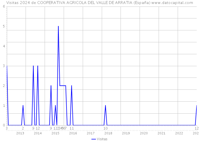 Visitas 2024 de COOPERATIVA AGRICOLA DEL VALLE DE ARRATIA (España) 