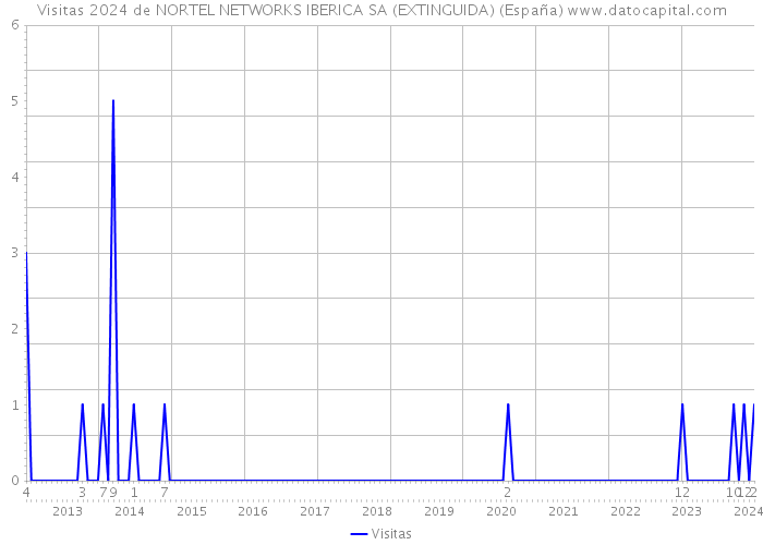 Visitas 2024 de NORTEL NETWORKS IBERICA SA (EXTINGUIDA) (España) 