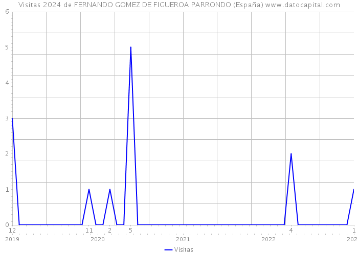 Visitas 2024 de FERNANDO GOMEZ DE FIGUEROA PARRONDO (España) 