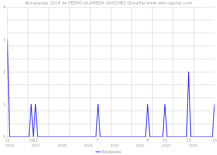 Búsquedas 2024 de PEDRO ALAMEDA SANCHEZ (España) 