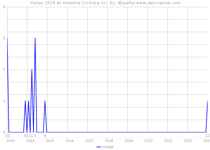 Visitas 2024 de Altamira Cordoba Xxi, S.L. (España) 