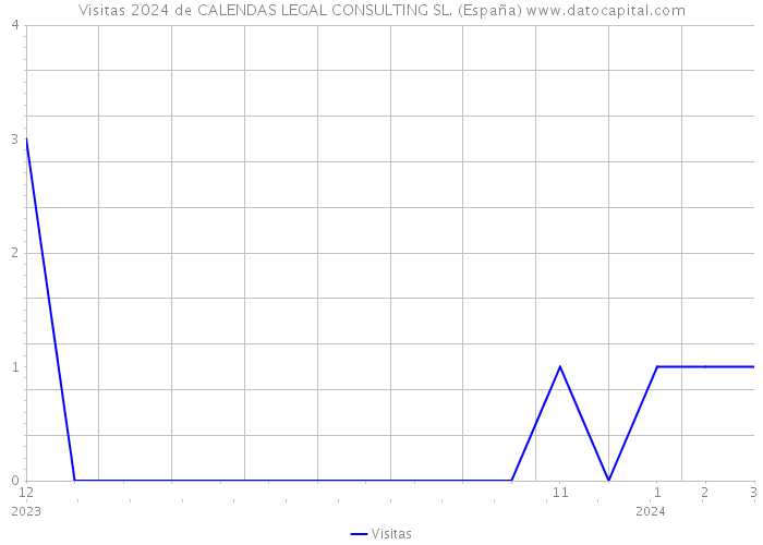 Visitas 2024 de CALENDAS LEGAL CONSULTING SL. (España) 