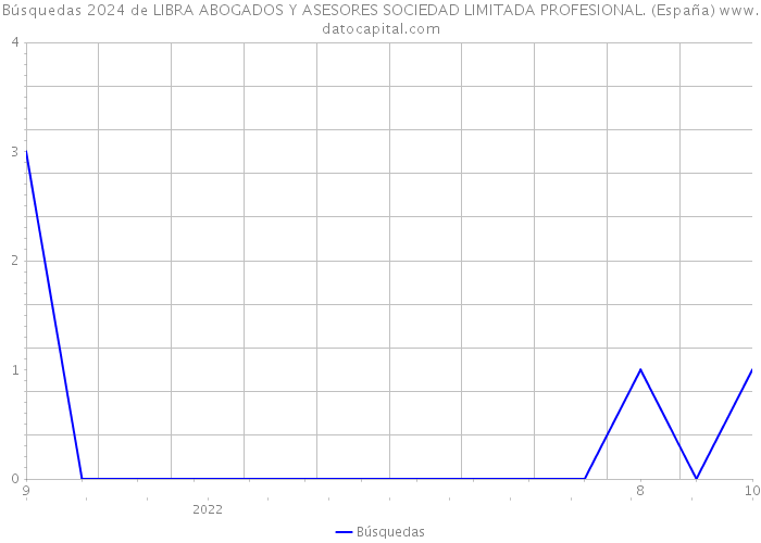 Búsquedas 2024 de LIBRA ABOGADOS Y ASESORES SOCIEDAD LIMITADA PROFESIONAL. (España) 
