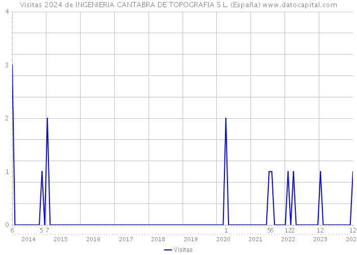 Visitas 2024 de INGENIERIA CANTABRA DE TOPOGRAFIA S L. (España) 