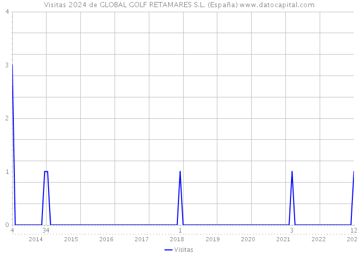 Visitas 2024 de GLOBAL GOLF RETAMARES S.L. (España) 