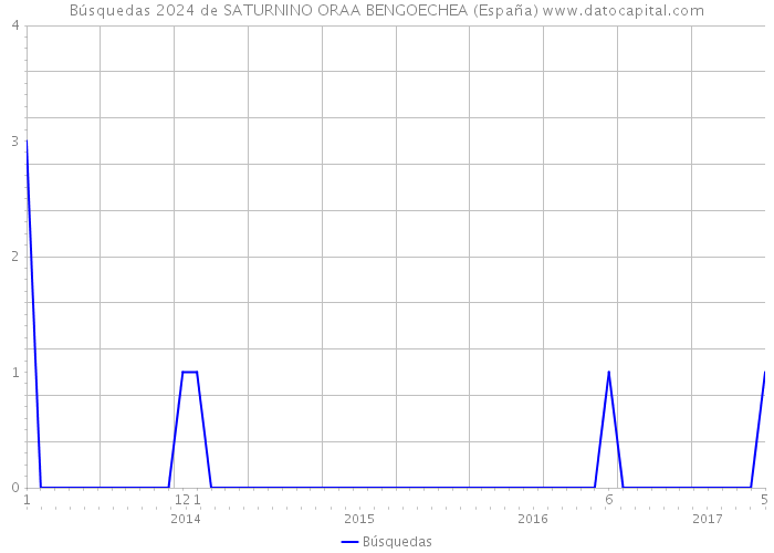 Búsquedas 2024 de SATURNINO ORAA BENGOECHEA (España) 