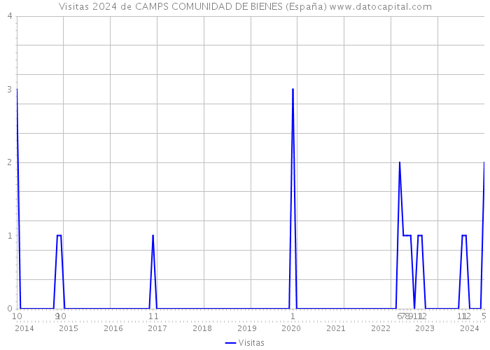 Visitas 2024 de CAMPS COMUNIDAD DE BIENES (España) 