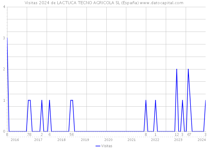 Visitas 2024 de LACTUCA TECNO AGRICOLA SL (España) 