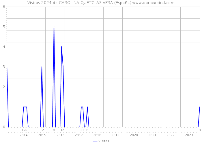 Visitas 2024 de CAROLINA QUETGLAS VERA (España) 