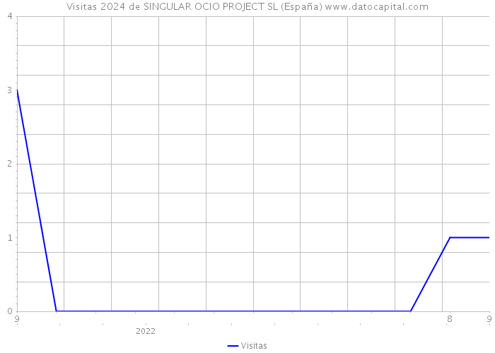 Visitas 2024 de SINGULAR OCIO PROJECT SL (España) 