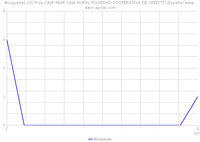Búsquedas 2024 de CAJA-MAR CAJA RURAL SOCIEDAD COOPERATIVA DE CREDITO (España) 