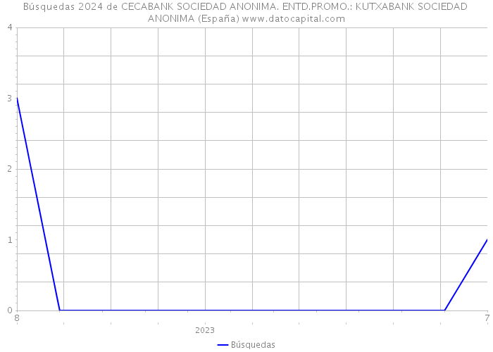 Búsquedas 2024 de CECABANK SOCIEDAD ANONIMA. ENTD.PROMO.: KUTXABANK SOCIEDAD ANONIMA (España) 