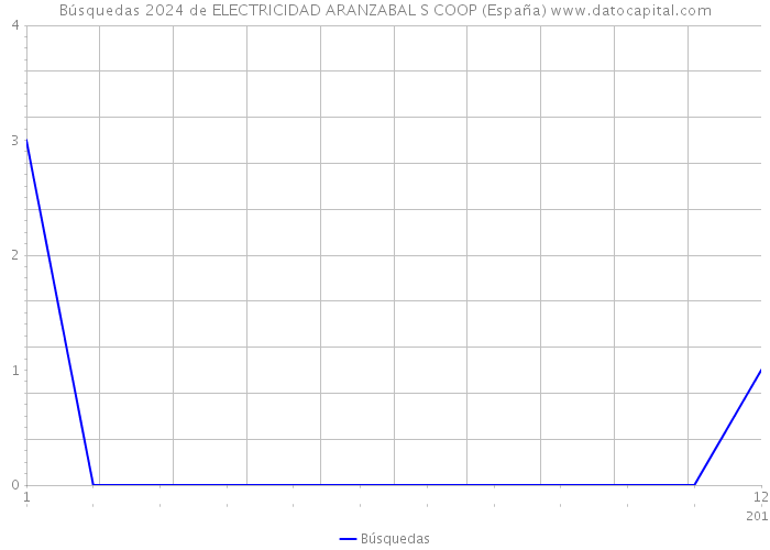 Búsquedas 2024 de ELECTRICIDAD ARANZABAL S COOP (España) 
