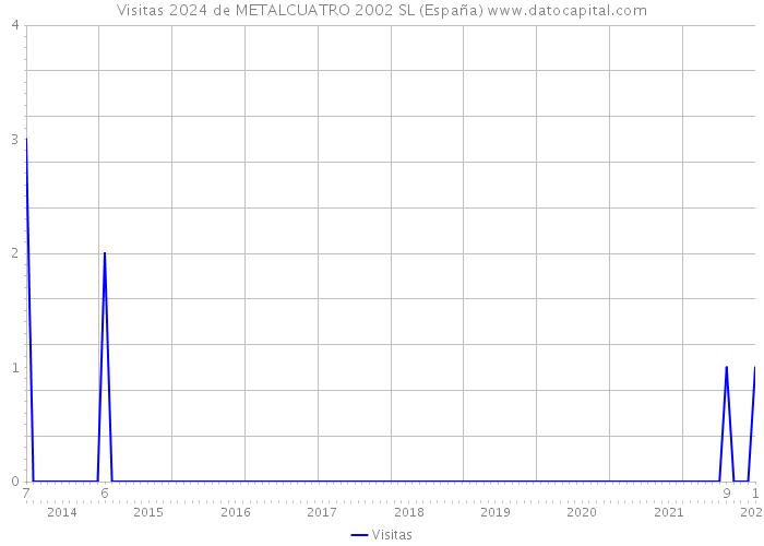 Visitas 2024 de METALCUATRO 2002 SL (España) 